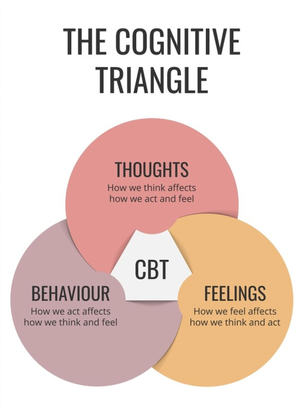 Cognitive triangle with three circles overlapping that show the intersection of feelings, thoughts, and behavior