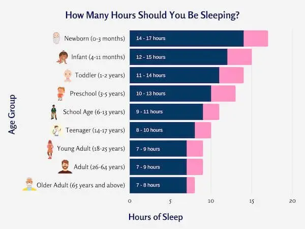 Recommended hours of sleep for each age group