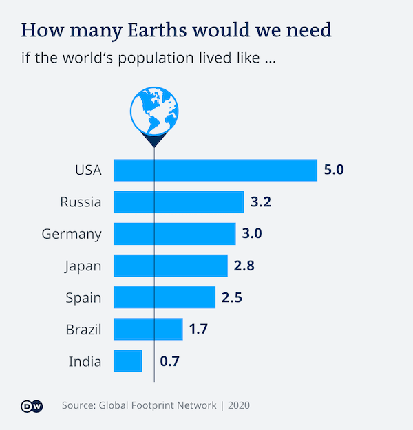 How many Earths we would need if we lived like USA, Russia, Germany, Japan, Spain, Brazil, or India?