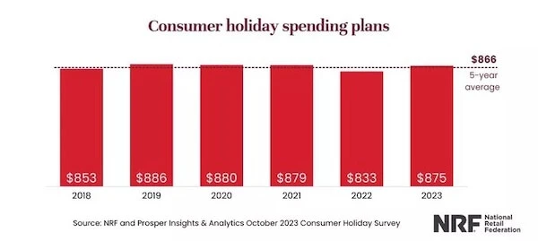 Consumer holiday spending plans for the United States, by year