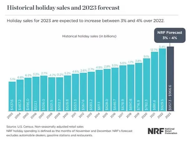 Historical holiday sales and 2023 forecast for the United States